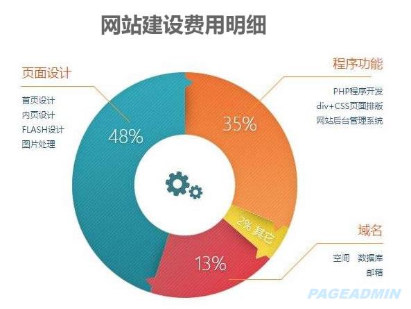 创建网站需要多少费用？揭秘所有隐藏成本与预算规划