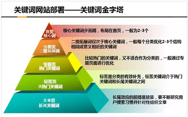 怎么做网站关键词优化